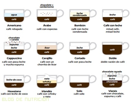 Diferentes tipos de café